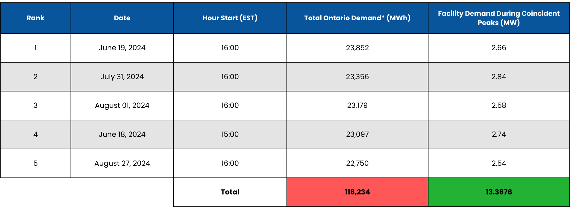 Peak Demand - Top 5 ICI Peaks 2024