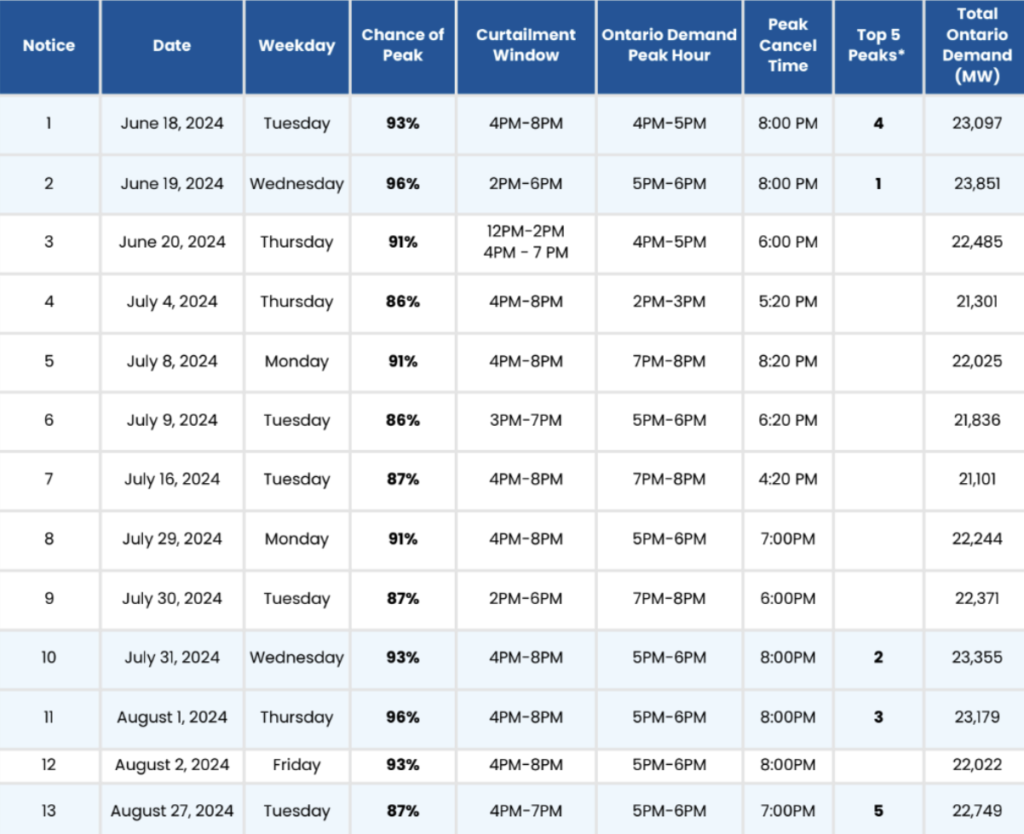 Summary of 2024 Ontario Peak Demand Season: Peak forecasts, curtailment times, and top 5 peak demand days.