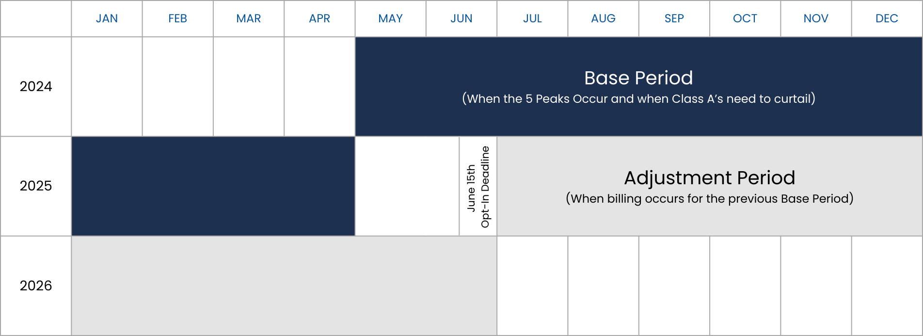 Global Adjustment Timeline