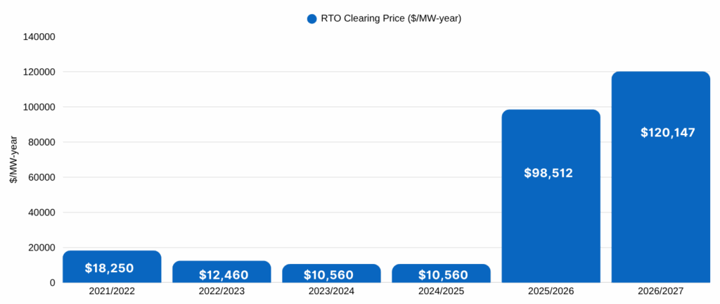 pjm price increases