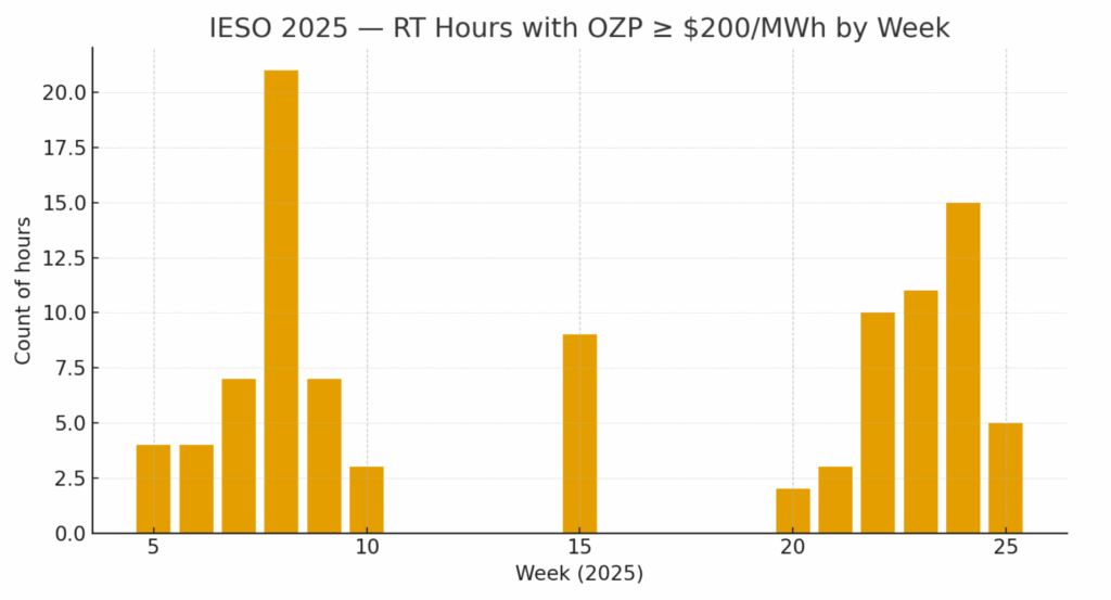 Locational Marginal Pricing Ontario