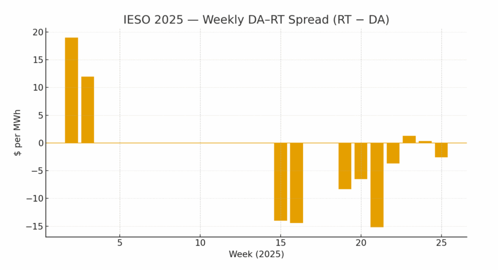 Locational Marginal Pricing Ontario